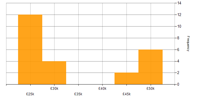 Salary histogram for Time Management in Warwickshire