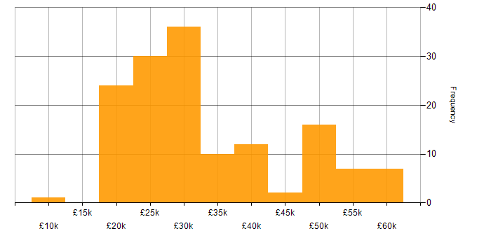 Salary histogram for Time Management in the West Midlands