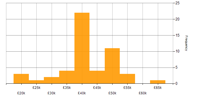 Salary histogram for Time Management in West Yorkshire