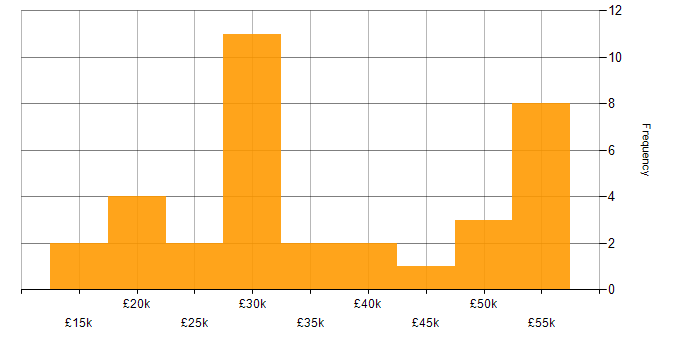 Salary histogram for Time Management in Wiltshire