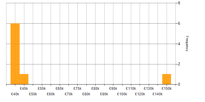 Salary histogram for Time Series Analysis in the UK