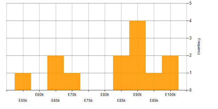 Salary histogram for Time Series Forecasting in England