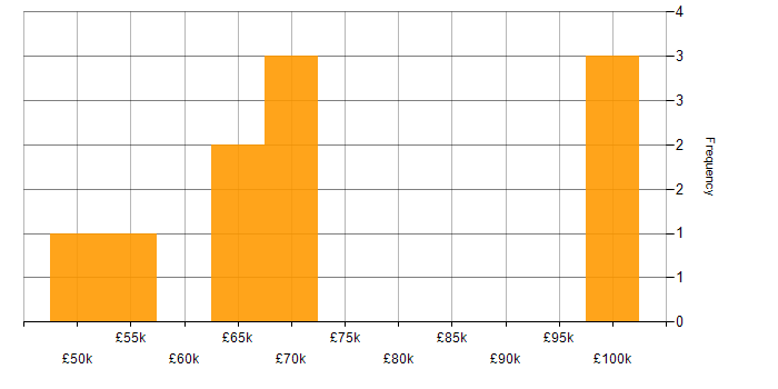 Salary histogram for TM1 Developer in England