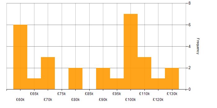 Salary histogram for TOGAF in the City of London