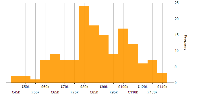 Salary histogram for TOGAF in London