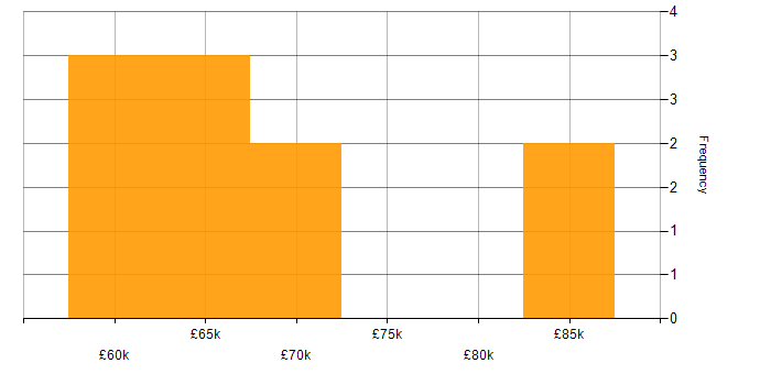 Salary histogram for TOGAF in Manchester