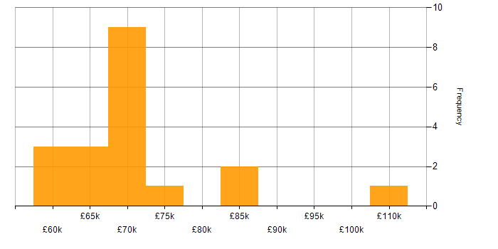 Salary histogram for TOGAF in the North West