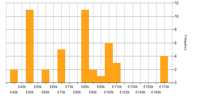 Salary histogram for TOGAF in the South East