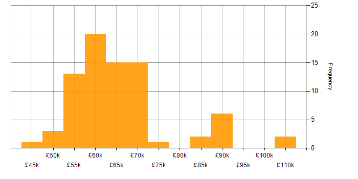 Salary histogram for TOGAF in the South West