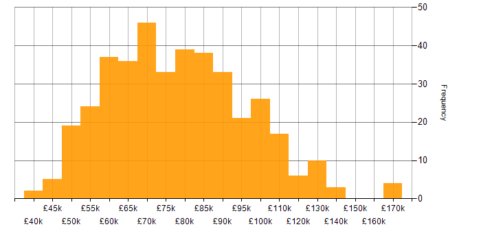 Salary histogram for TOGAF in the UK