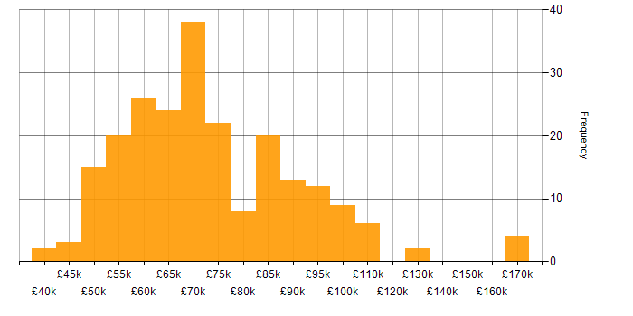 Salary histogram for TOGAF in the UK excluding London