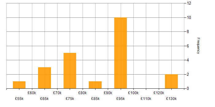 Salary histogram for TOGAF Certification in the North of England