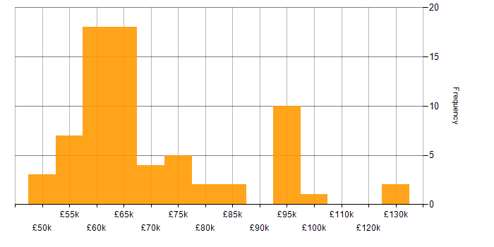 Salary histogram for TOGAF Certification in the UK excluding London