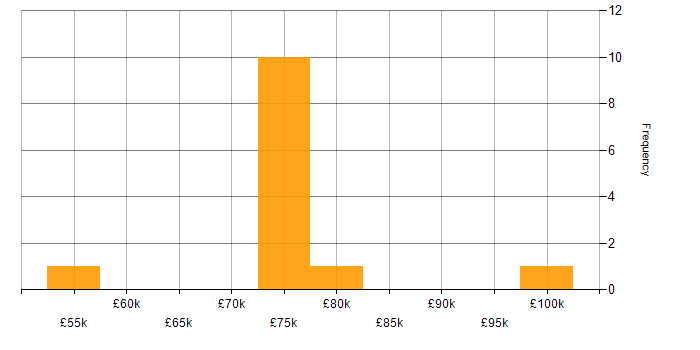 Salary histogram for Traceability Matrix in the UK