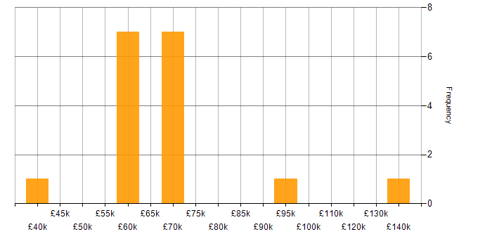 Salary histogram for Trade Surveillance in the UK