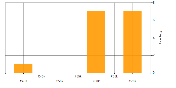 Salary histogram for Trade Surveillance in the UK excluding London