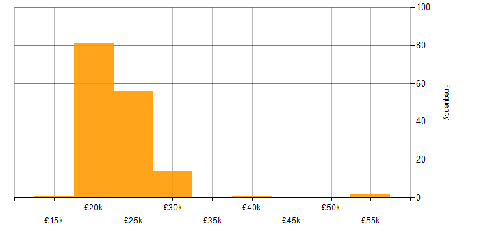 Salary histogram for Trainee in the UK