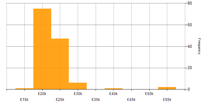 Salary histogram for Trainee in the UK excluding London