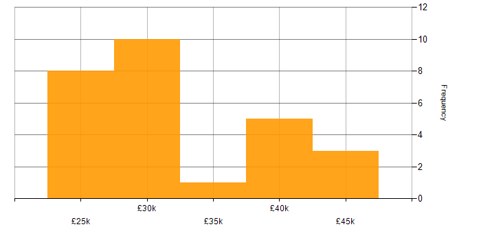 Salary histogram for Trainer in Hampshire