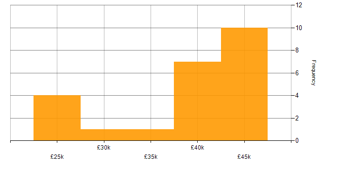 Salary histogram for Trainer in Manchester