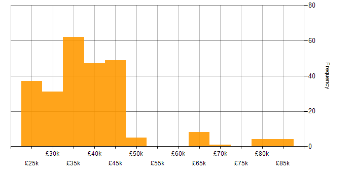 Salary histogram for Trainer in the UK