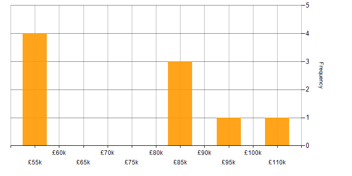 Salary histogram for Transformation Manager in the City of London