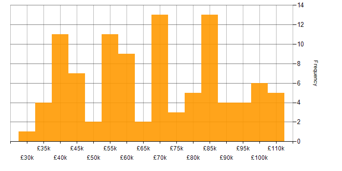 Salary histogram for Transformation Manager in England