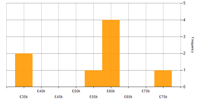 Salary histogram for Transformation Manager in the Midlands