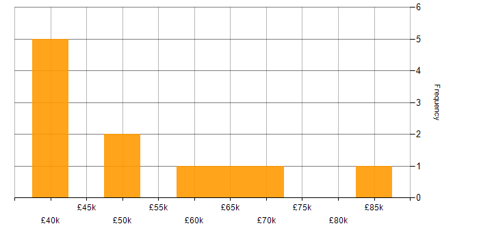 Salary histogram for Transformation Manager in the South West