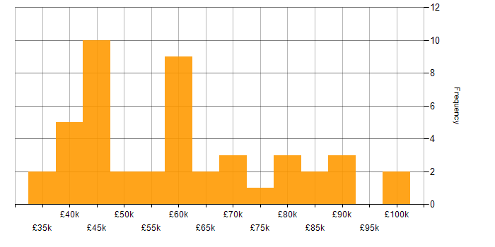 Salary histogram for Transformation Manager in the UK excluding London