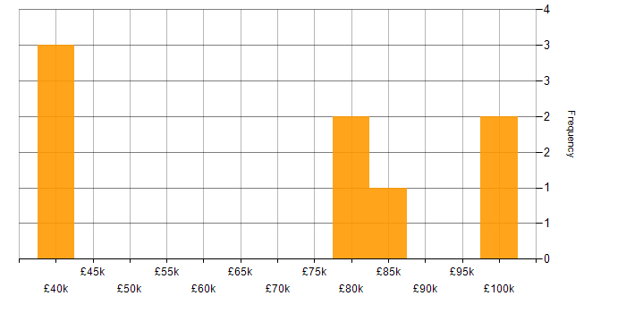 Salary histogram for Transformation Programme Manager in the UK excluding London