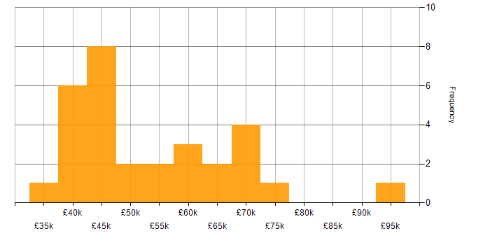 Salary histogram for Transformation Project Manager in the UK