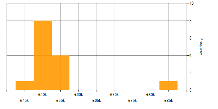 Salary histogram for Transition Management in the UK