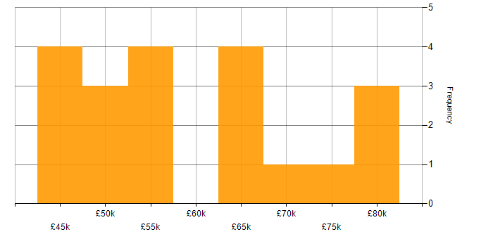 Salary histogram for Transition Manager in England