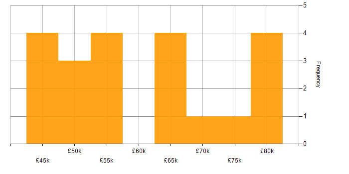 Salary histogram for Transition Manager in the UK