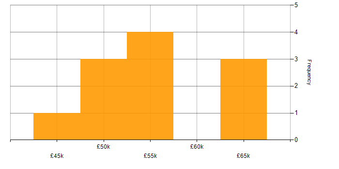 Salary histogram for Transition Manager in the UK excluding London