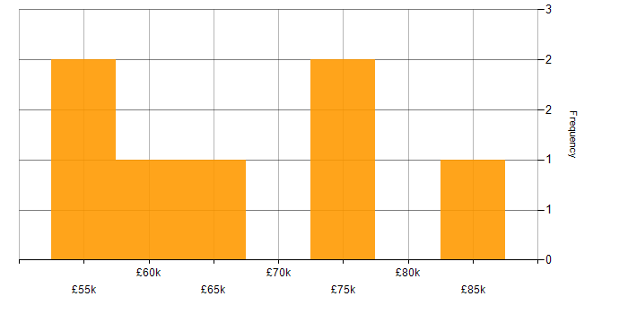 Salary histogram for Translating Business Requirements in Bedfordshire