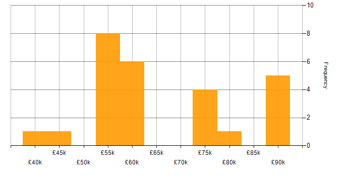 Salary histogram for Translating Business Requirements in Bristol