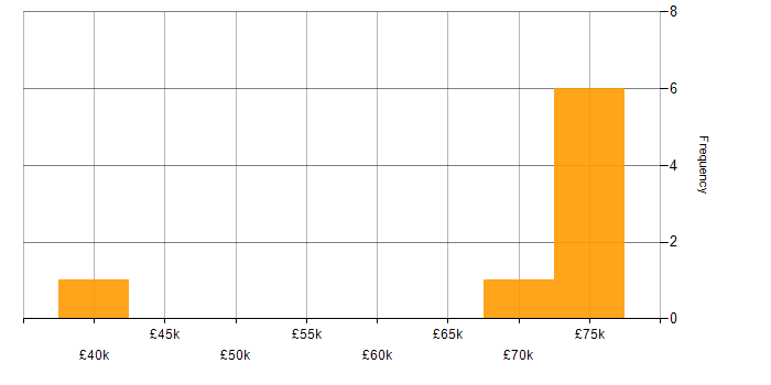 Salary histogram for Translating Business Requirements in Cardiff