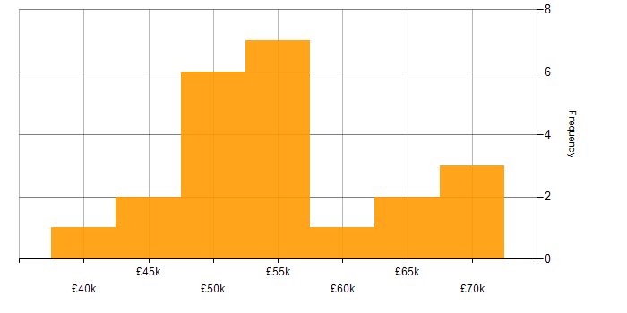 Salary histogram for Translating Business Requirements in the East Midlands