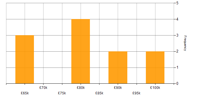 Salary histogram for Translating Business Requirements in Edinburgh