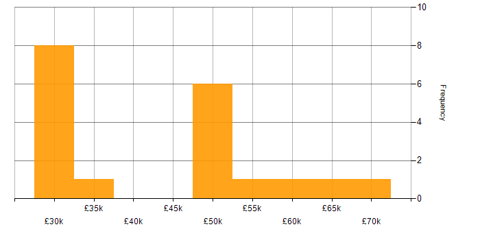Salary histogram for Translating Business Requirements in Hampshire