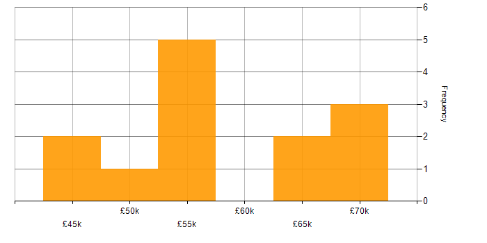 Salary histogram for Translating Business Requirements in Leicestershire