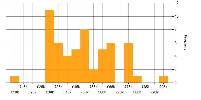 Salary histogram for Translating Business Requirements in the South East