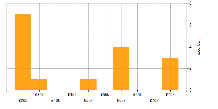 Salary histogram for Translating Business Requirements in Surrey