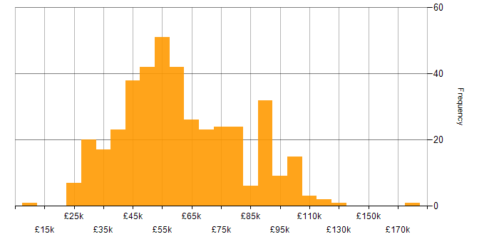 Salary histogram for Translating Business Requirements in the UK