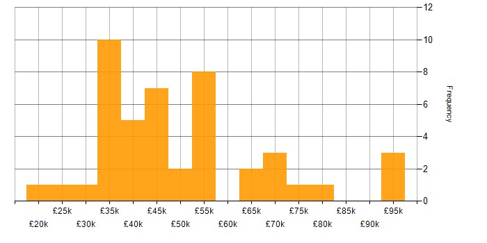 Salary histogram for Translating Business Requirements in the West Midlands