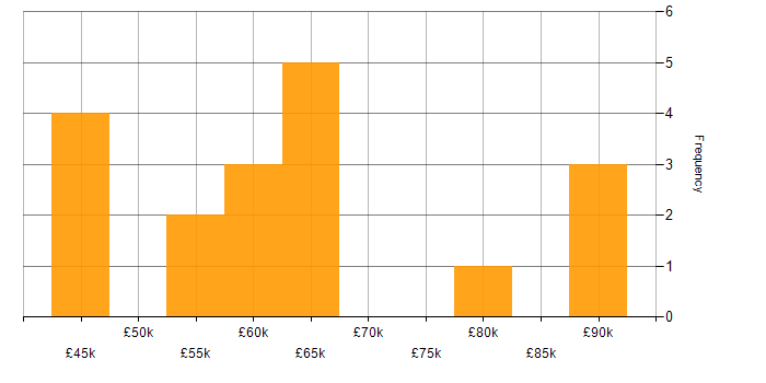 Salary histogram for Translating Business Requirements in Yorkshire