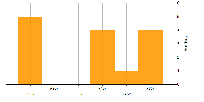 Salary histogram for Trello in the North of England