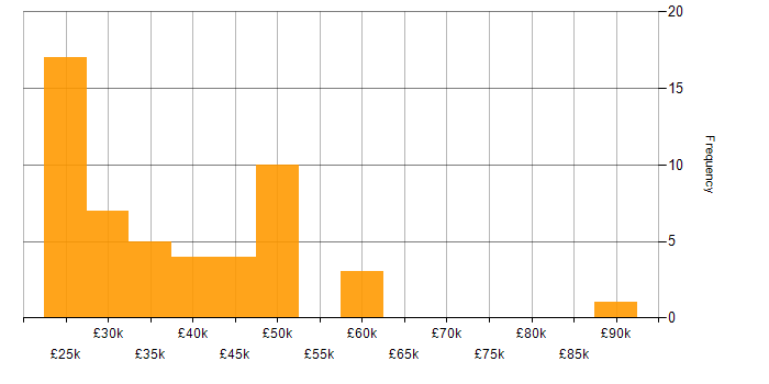 Salary histogram for Trello in the UK excluding London